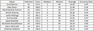 IPL_Stat_EconomyRateBow
